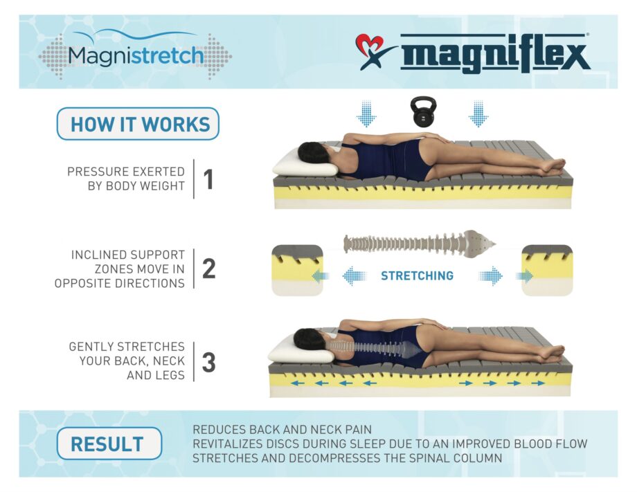 Magnistretch 12" Mattress - Image 5
